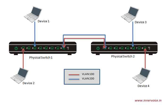 VLAN Basics