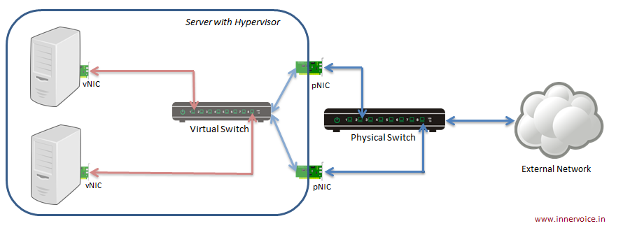 Components of a virtual network