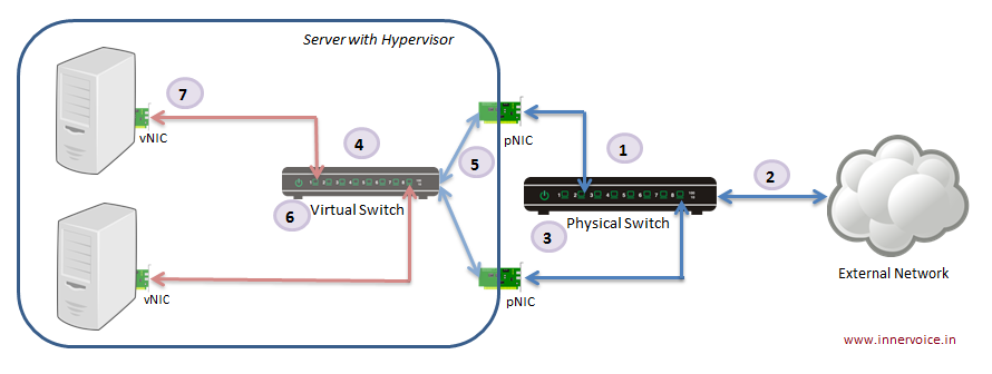 Steps to configure Virtual Networks