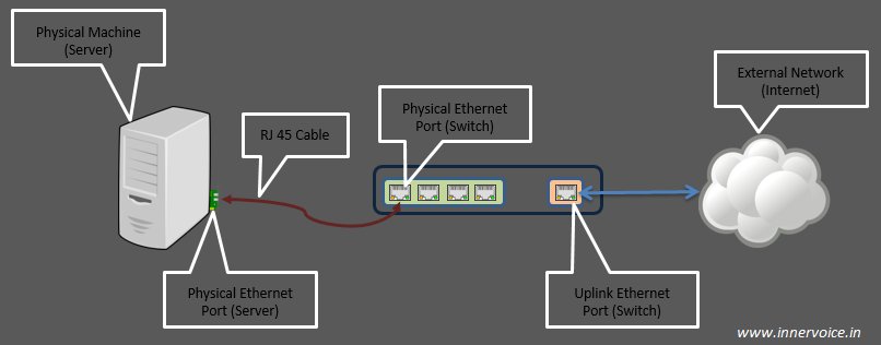 Physical interface