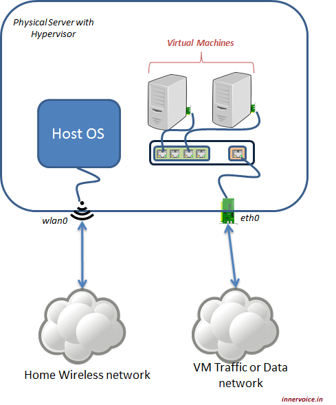 Home Lab Wired and Wireless Network Config