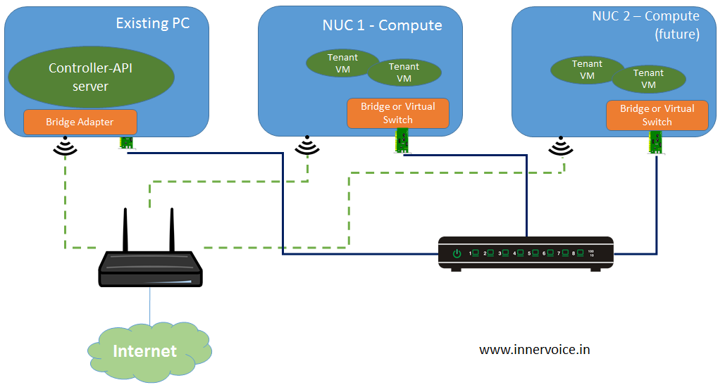 Home OpenStack Network