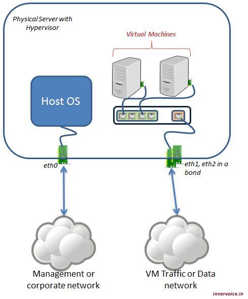 Host Wired Network Configuration