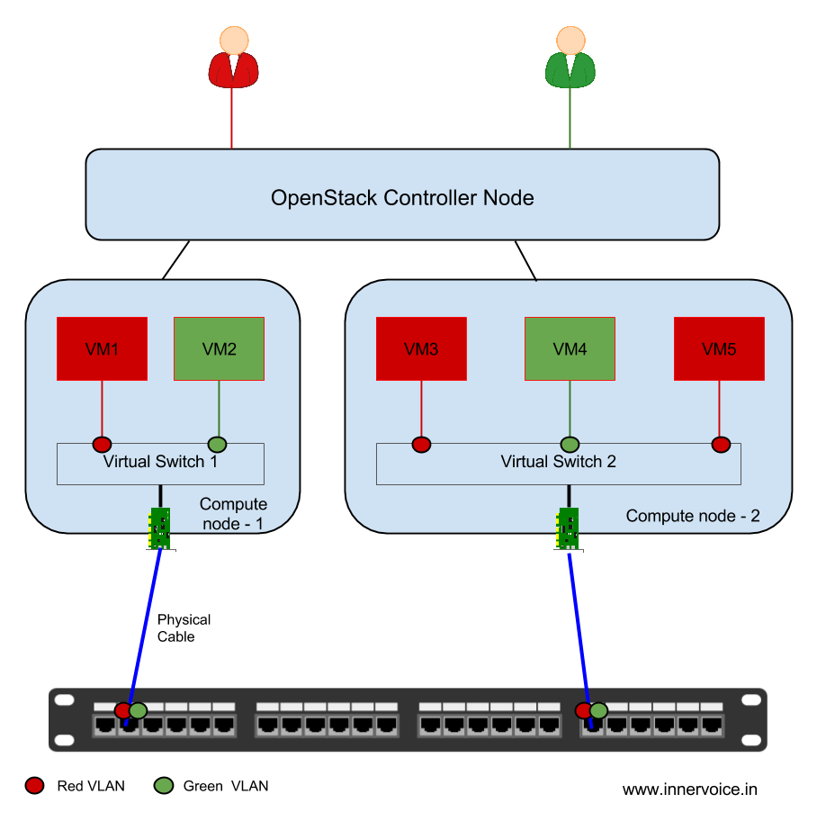 OpenStack