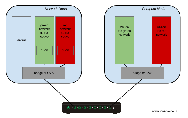 linux-network-namespace-wilt-the-cloud-builder