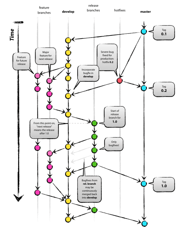 Gitflow Branching Strategy